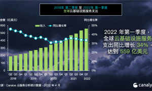 全球云服务支出持续攀升，中国云安全市场进入黄金期